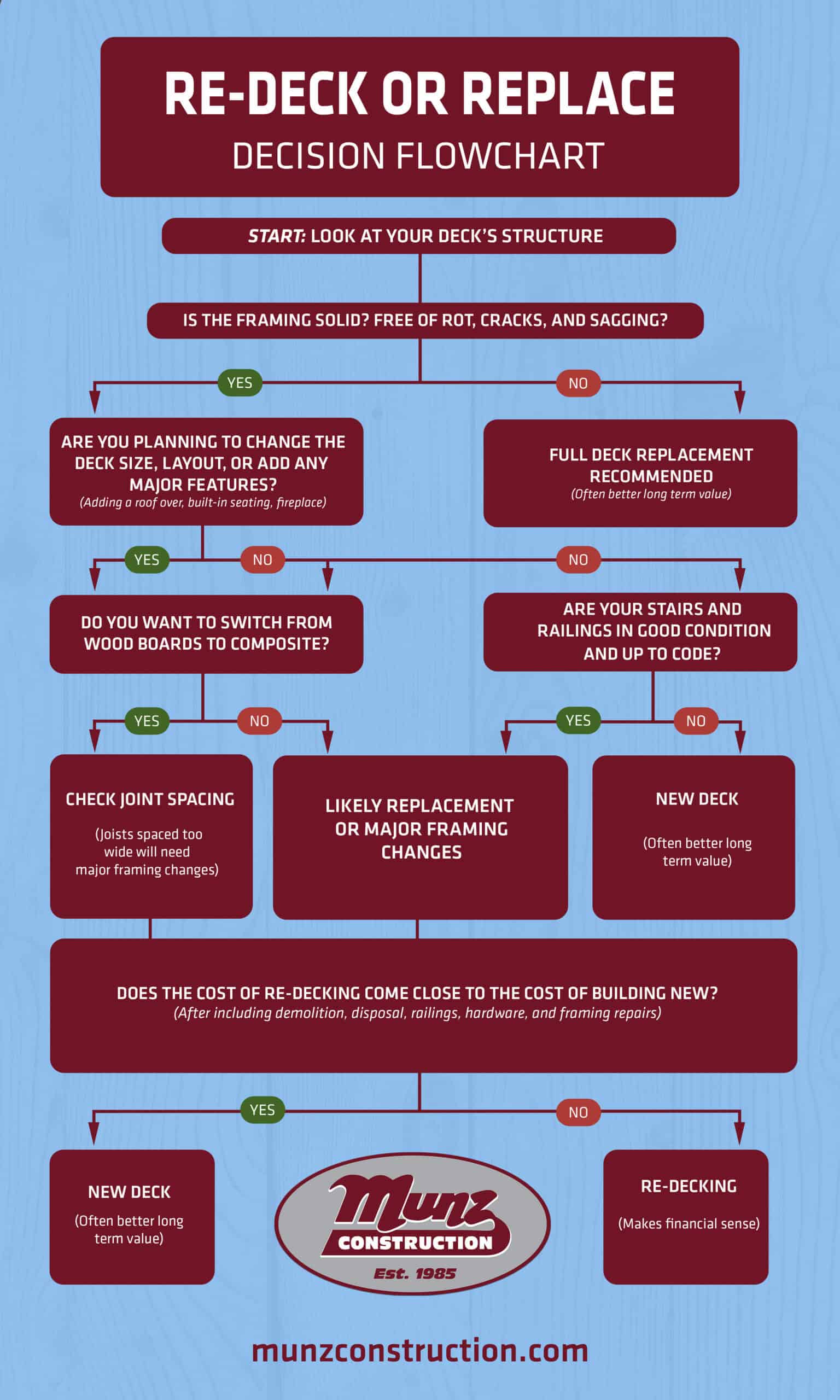 A flowchart guides users on whether to re-deck or replace a deck, considering factors like framing, decking material, railing changes, and cost. Love where you live—Munz Construction’s logo and website are featured at the bottom.